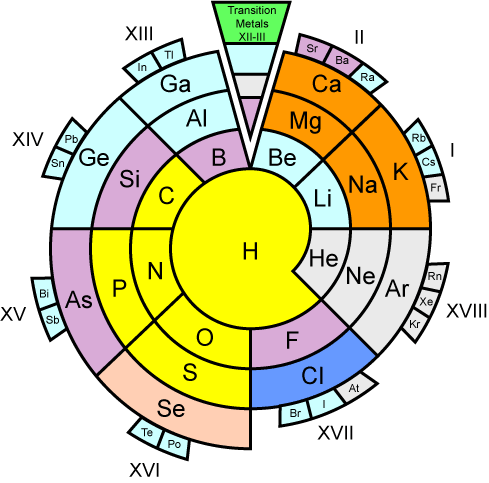 A large spiral periodic table.
